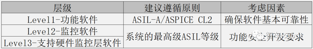 基于功能安全的车载计算平台开发：软件层面