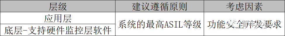 基于功能安全的车载计算平台开发：软件层面
