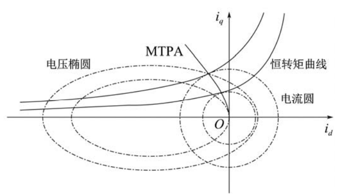 资料下载|电机控制算法实战文档