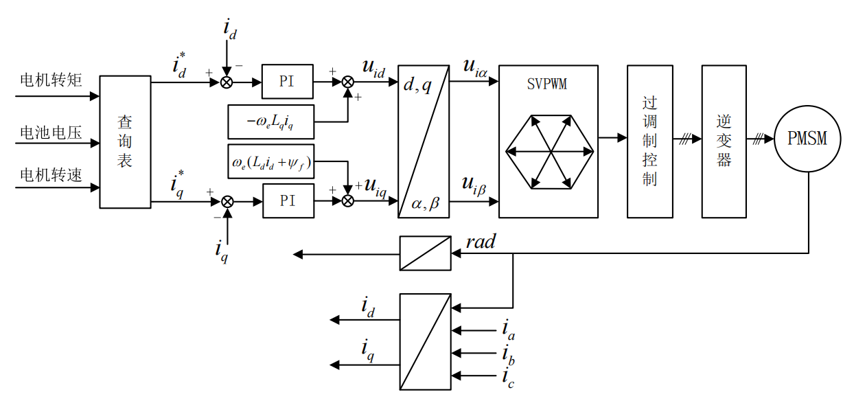资料下载|电动汽车 PMSM 永磁同步电机MTPA/MTPV 控制用 dq 电流查询表生成