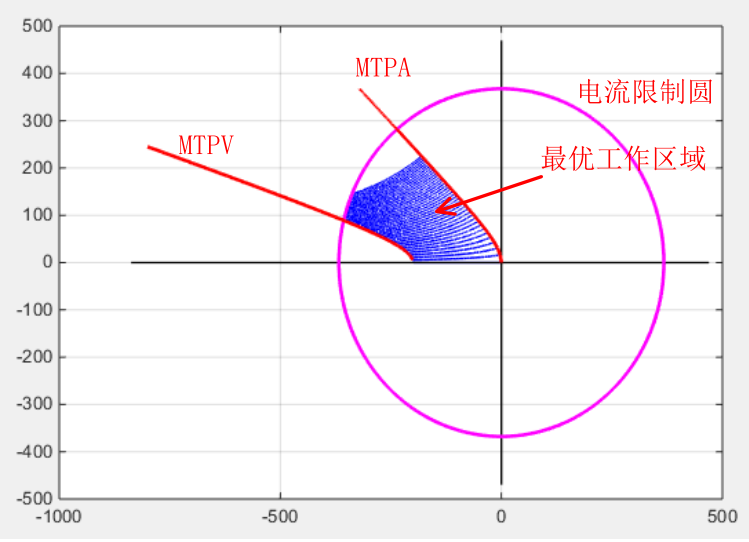 资料下载|电动汽车 PMSM 永磁同步电机MTPA/MTPV 控制用 dq 电流查询表生成