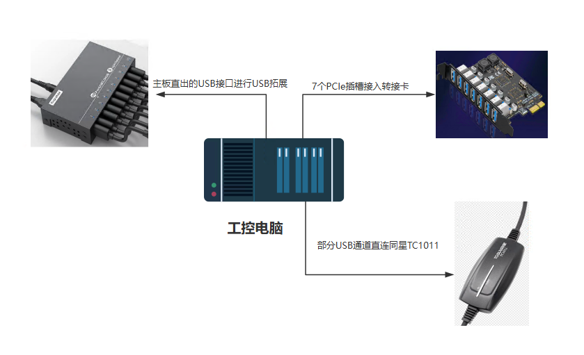 干货分享 | TOSUN同星多设备连接验证报告