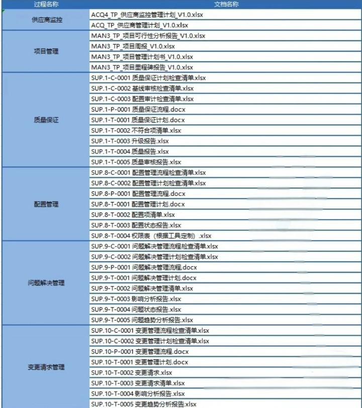 资料下载|Aspice全套模板