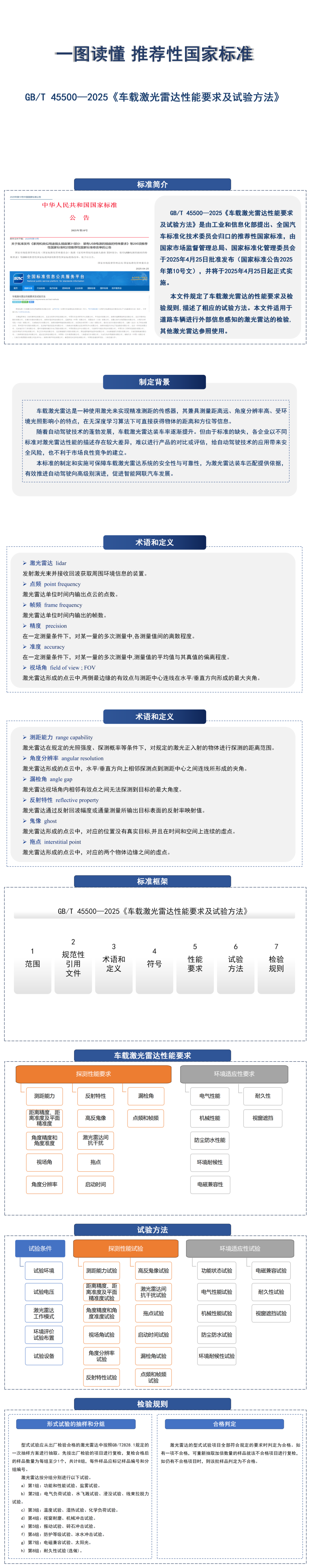 标准解读 | 推荐性国家标准 GB/T 45500—2025 车载激光雷达性能要求及试验方法