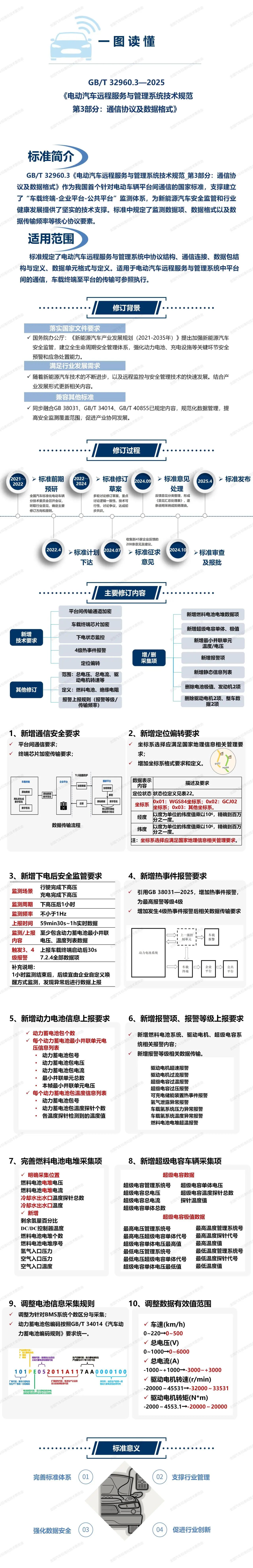 标准解读 | 推荐性国家标准 GB/T 32960.3—2025 电动汽车远程服务与管理系统技术规范 第3部分:通信协议