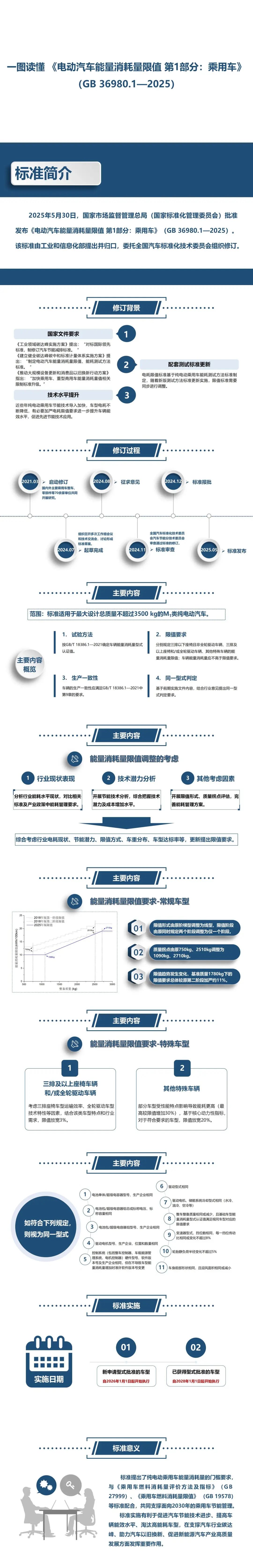 标准解读丨强制性国家标准 GB 36980.1—2025《电动汽车能量消耗量限值 第1部分:乘用车》