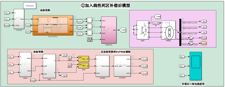 资料下载|采用死区补偿算法的PMSM双闭环矢量控制仿真