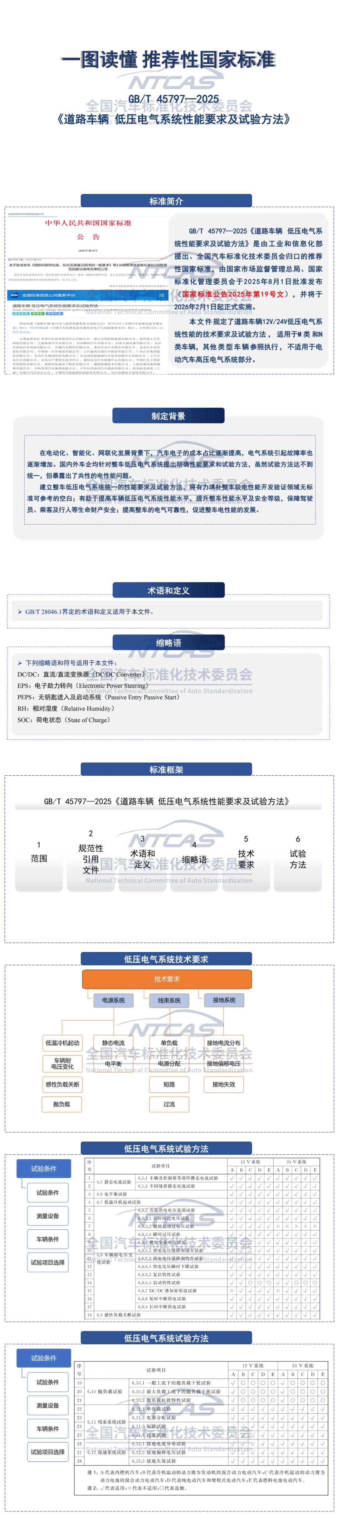 标准解读 | 推荐性国家标准 GB/T 45797—2025 《道路车辆 低压电气系统性能要求及试验方法》