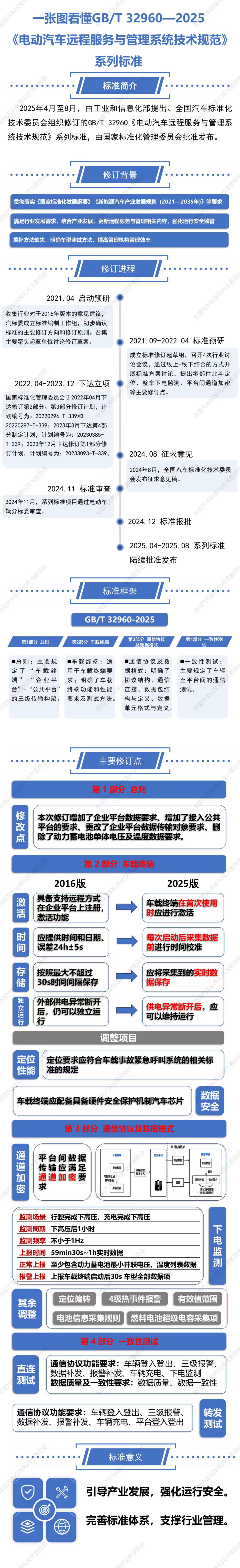 标准解读 | 推荐性国家标准GB/T 32960-2025《电动汽车远程服务与管理系统技术规范》系列标准