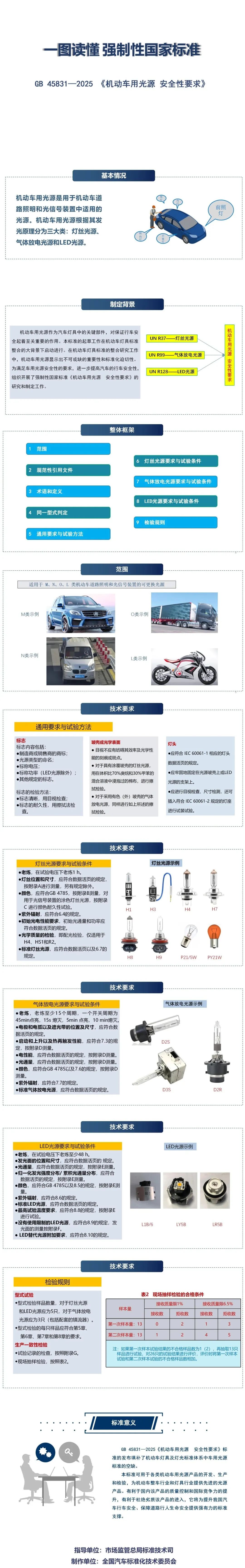标准解读|强制性国家标准 GB 45831—2025《机动车用光源 安全性要求》