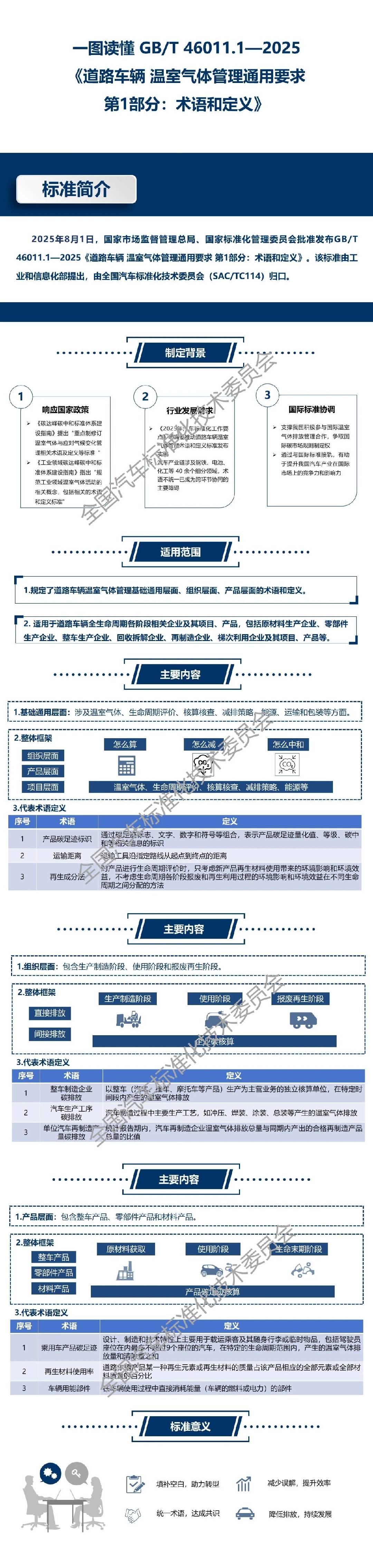 标准解读 | 推荐性国家标准 GB/T 46011.1—2025 《道路车辆 温室气体管理通用要求 第1部分:术语和定义》