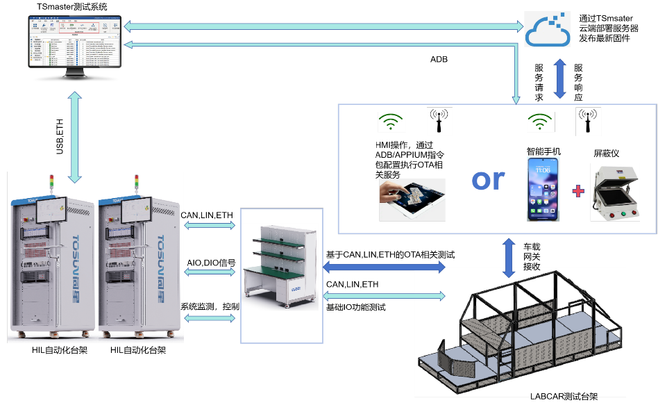 系统级OTA测试方案