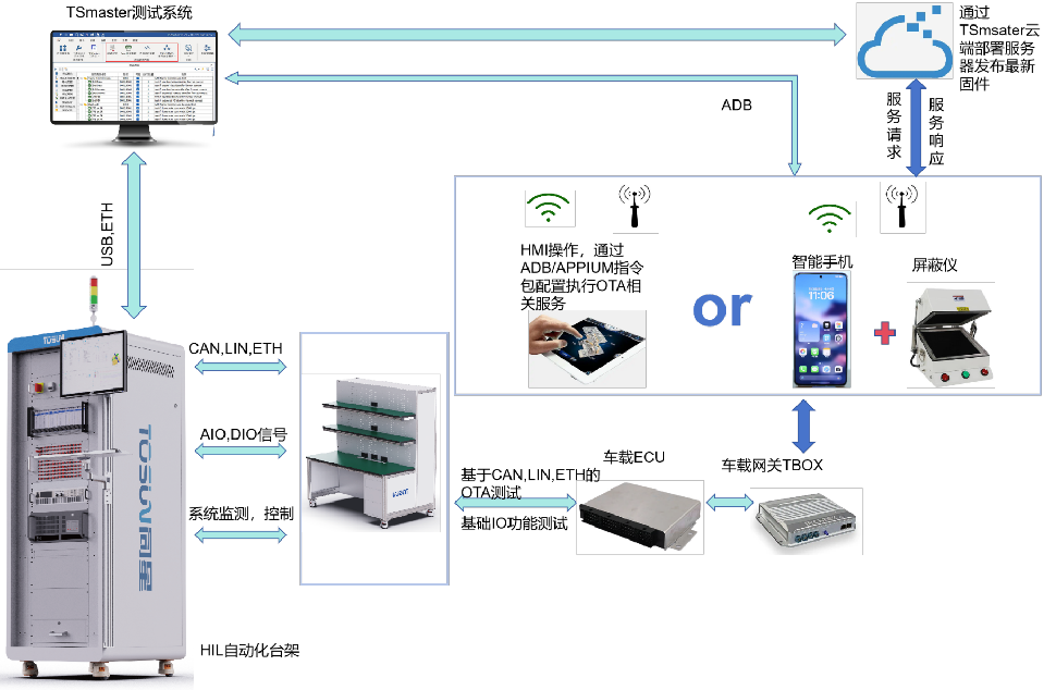 零部件级OTA测试方案