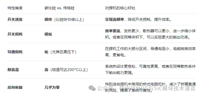 碳化硅(SiC)器件是钢铁缝纫术焊机必然选择