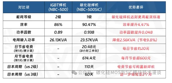 碳化硅（SiC）器件是钢铁缝纫术焊机必然选择