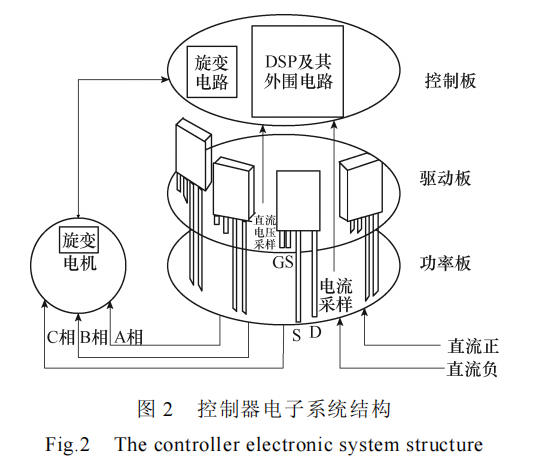 分立器件并联的高功率密度碳化硅电机控制器设计