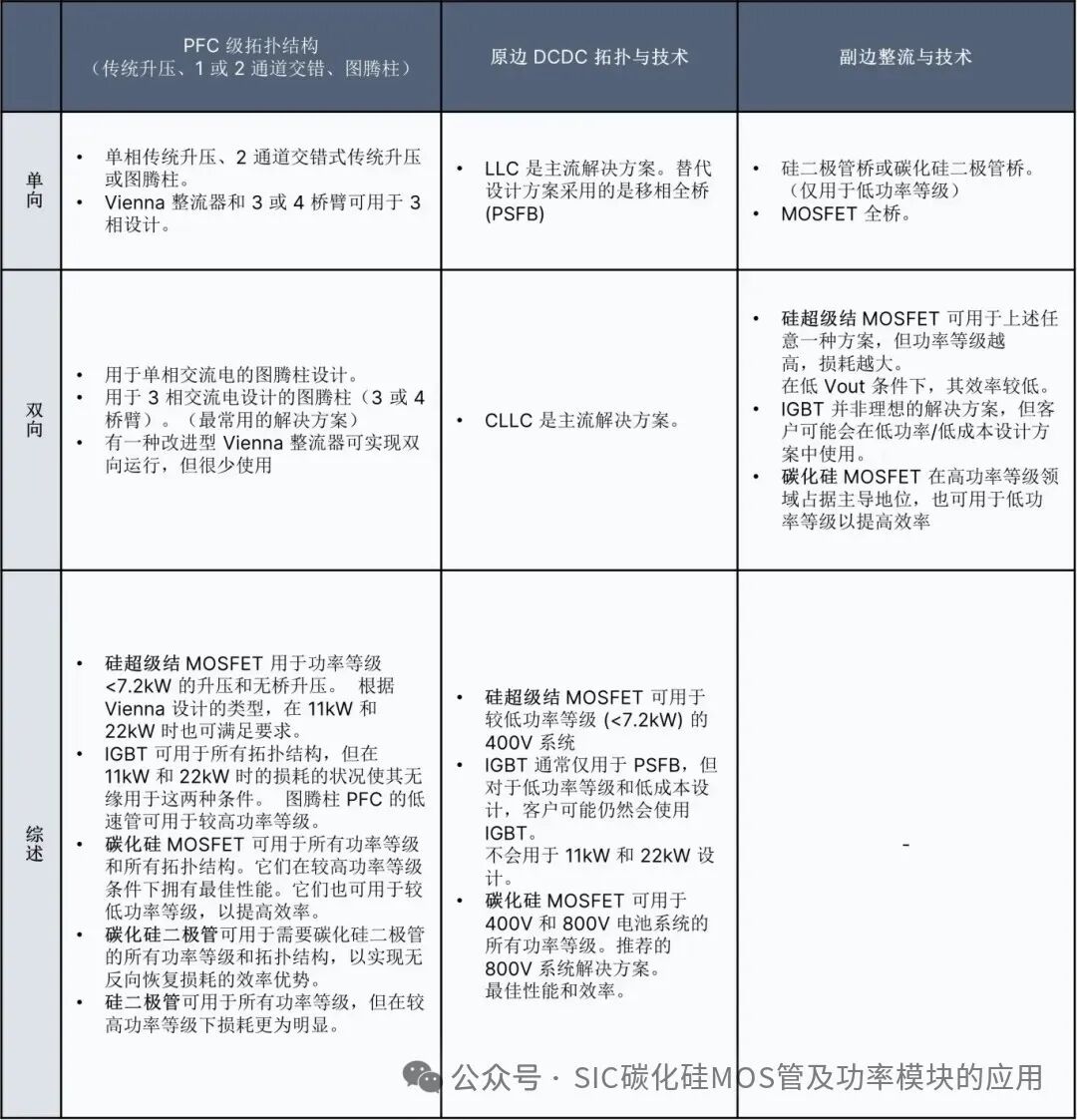 解读新能源车载OBC的设计与应用