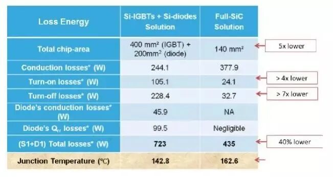 碳化硅（SiC）MOSFET性能的优势与技术的难点，在新能源汽车和大功率电源应用的优势