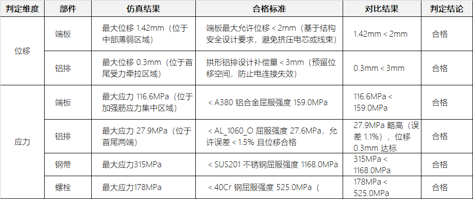 动力电池模组系统安全设计(五)模组膨胀力仿真