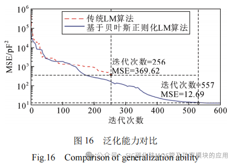SiC MOSFET功率器件特性参数的提取与拟合