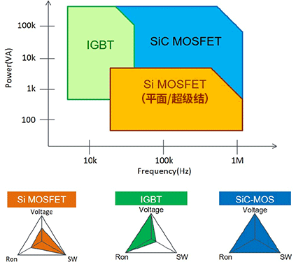 碳化硅(SiC)MOS与超结(SJ)MOS和IGBT的性能及应用和器件选型方法