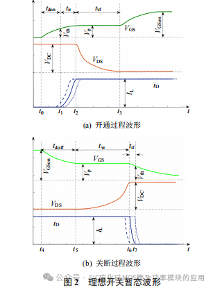 SiC MOSFET 开关损耗测试方法研究