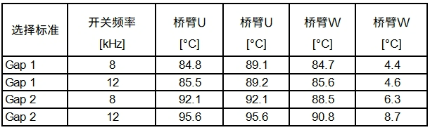 意法半导体：电驱逆变器SiC功率模块芯片级热分析