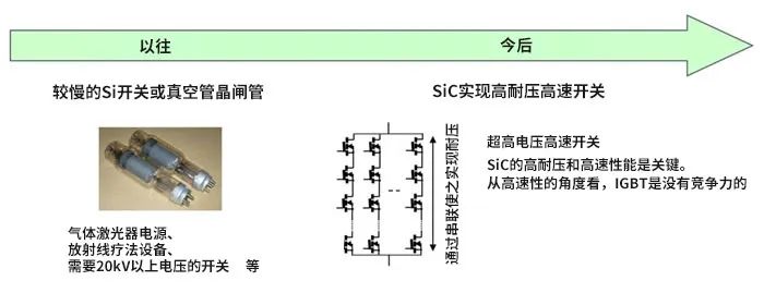 SiC-MOSFET和Si-MOSFET、IGBT的应用差异