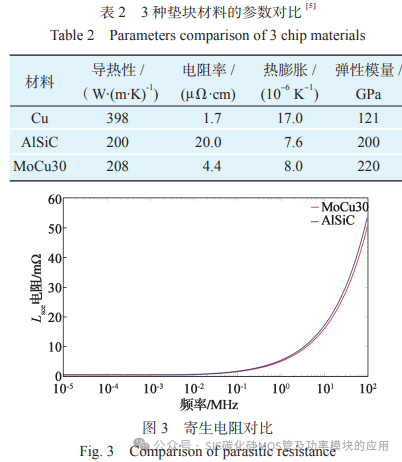 全银烧结双面散热 SiC 模块的工艺设计