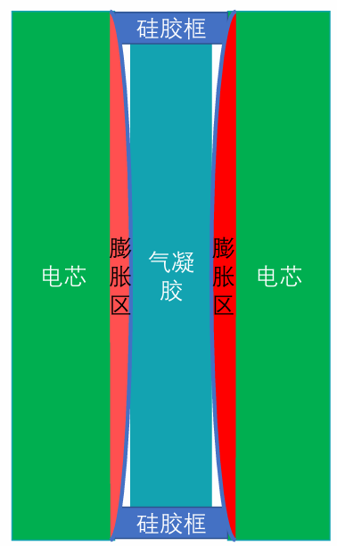 动力电池模组系统安全设计(八)气凝胶与回形框设计