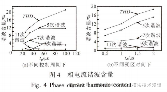 碳化硅高速电机控制器设计及效能分析