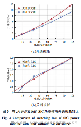 车用碳化硅功率模块的电热性能优化与评估