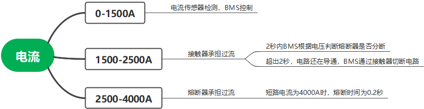 动力电池配电盒BDU安全设计（九）熔断器和接触器匹配