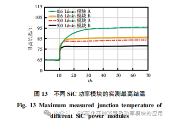 车用碳化硅功率模块的电热性能优化与评估