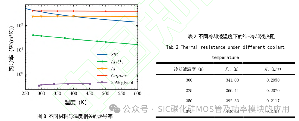 中国科学院:SiC MOSFET器件高温下最大电流导通能力评估方法