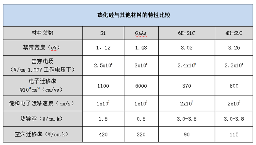 新能源汽车用碳化硅SiC制作关键工艺