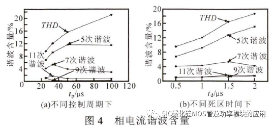 北京科技大学:碳化硅高速电机控制器设计及效能分析