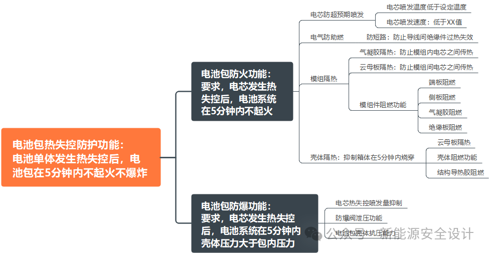 PACK 热失控安全设计:DFMEA 分析实战