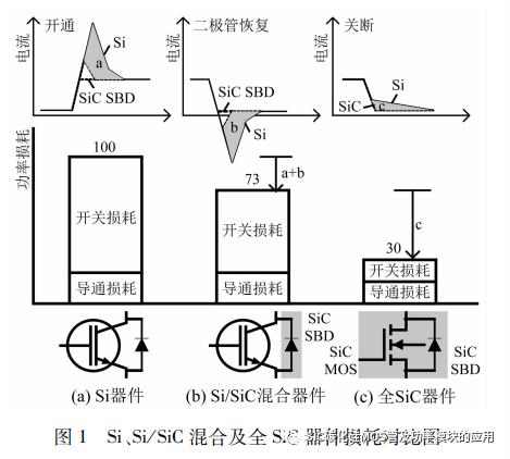基于SiC的电动汽车用纯电驱动单元研究