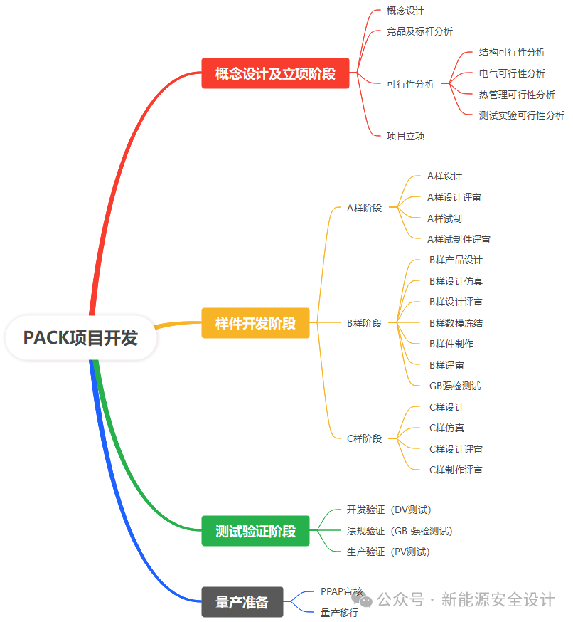 动力电池包PACK全流程开发阶段任务详解