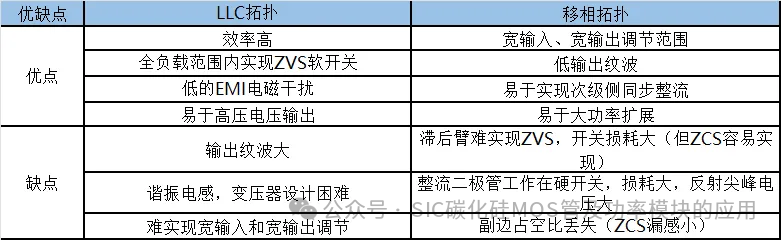 新能源充电桩充电模块常见的拓扑结构和原理图,SiC MOSFET器件在充电模块中的应用及优势