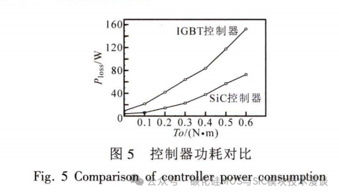 碳化硅高速电机控制器设计及效能分析