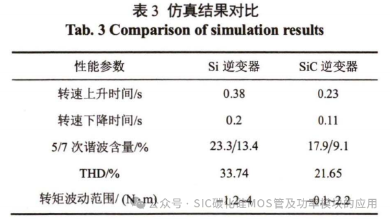 SiC器件在高速永磁电机转速跟踪控制中的应用研究