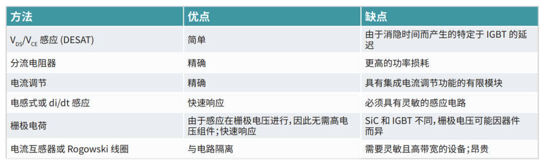 IGBT和 SiC MOSFET栅极驱动器基础知识