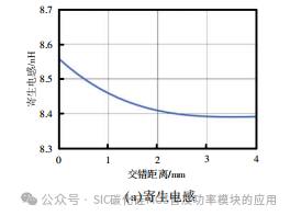 车用碳化硅功率模块的电热性能优化与评估