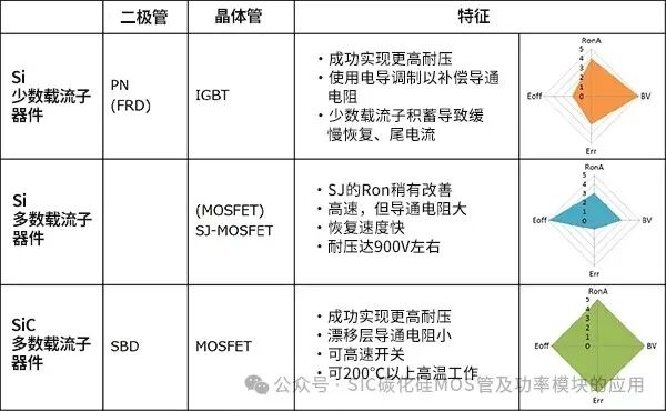 SiC MOSFET和Si MOSFET、IGBT的差异与应用