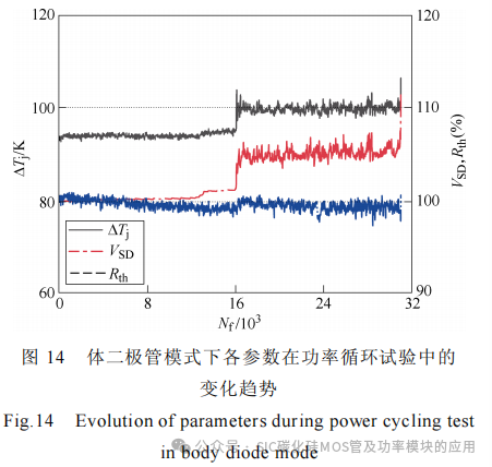 不同老化试验方法下 SiC MOSFET失效机理分析
