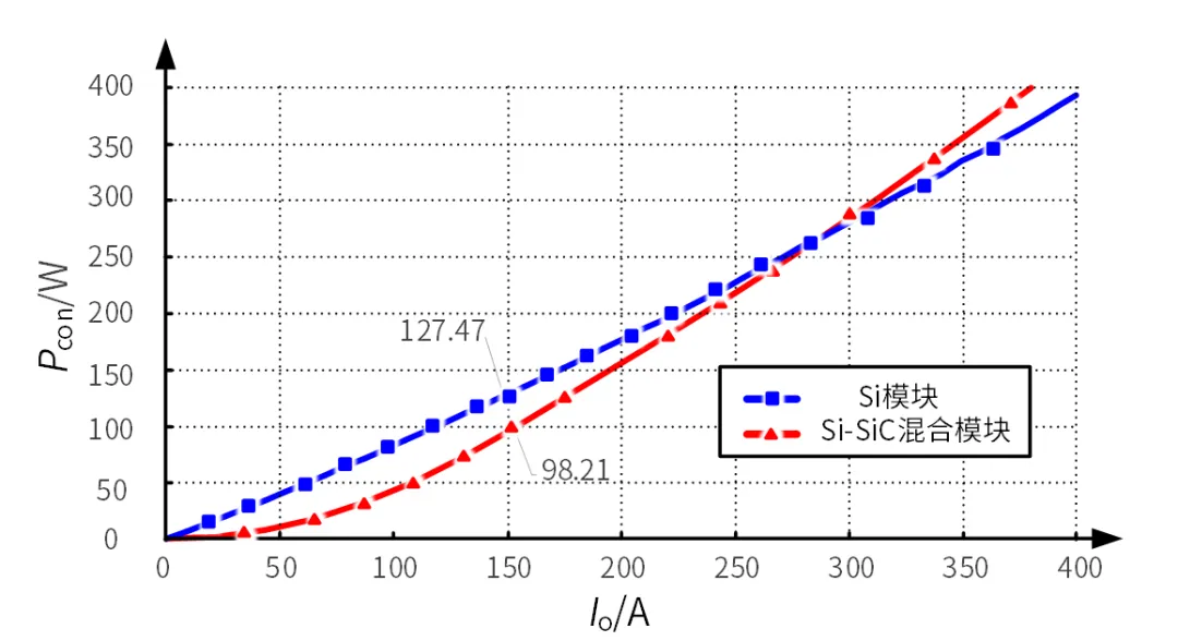 汇川联合动力:Si IGBT和SiC MOSFET混合模块电机控制器——PD4H混碳电控