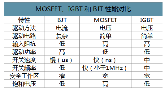 碳化硅(SiC)器件与IGBT器件在充电模块领域的应用分析