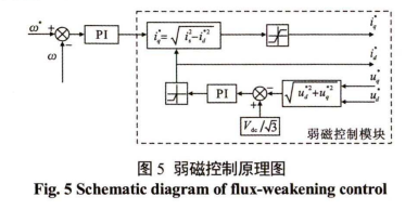 Sic器件在高速永磁电机转速跟踪控制中的研究